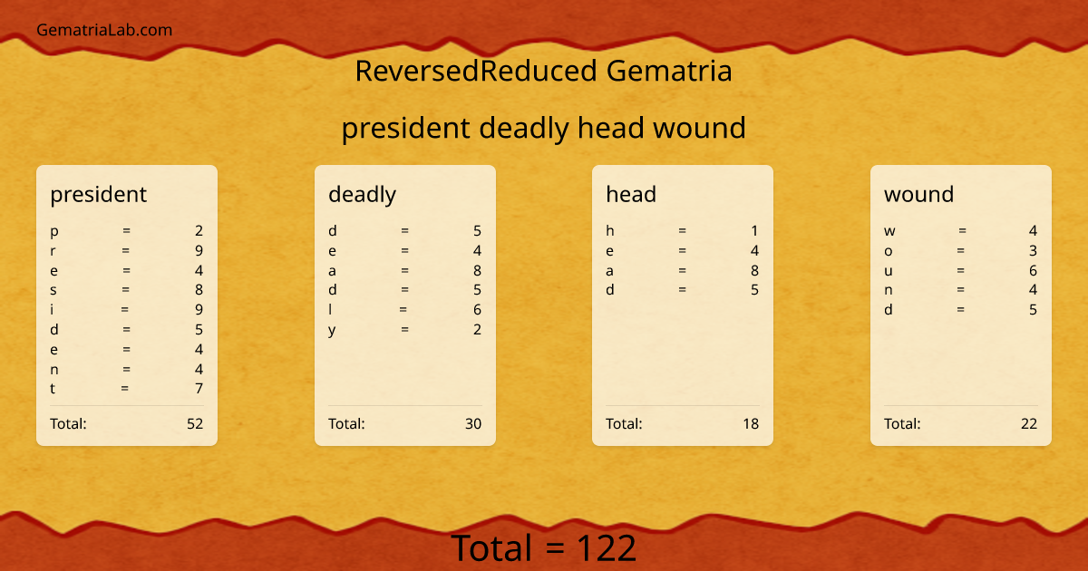 president deadly head wound in reversedReduced Gematria